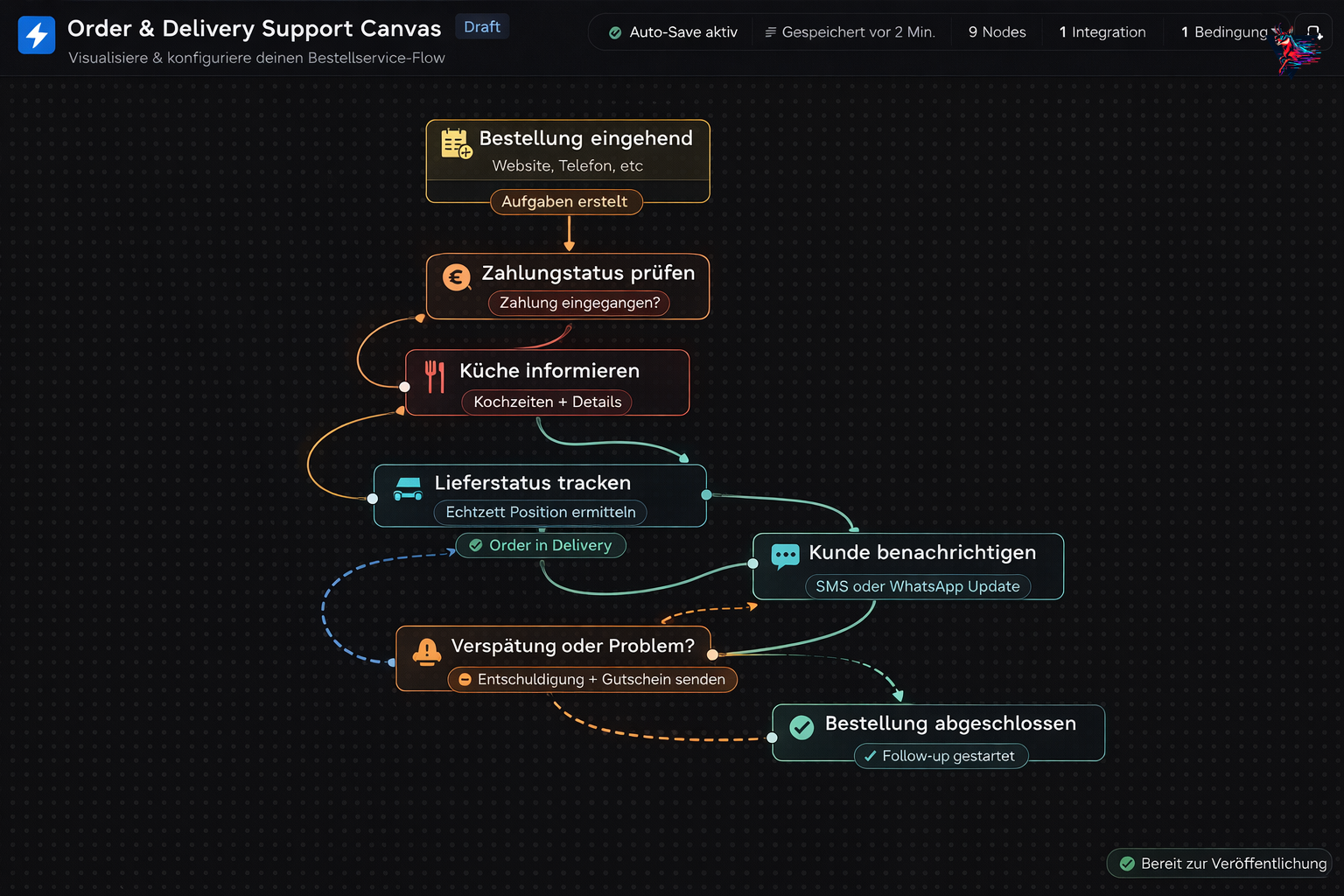 Order & Delivery Support Canvas